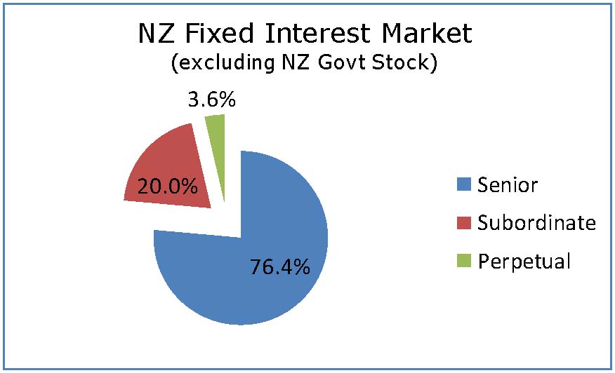 NZ Fixed Interest Market (excluding NZ Govt Stock)